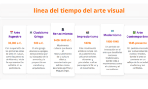 Línea del tiempo del arte visual