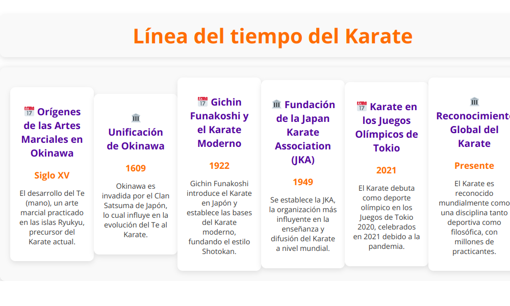 Linea del tiempo del karate