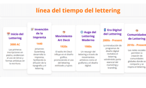 Línea del tiempo del lettering