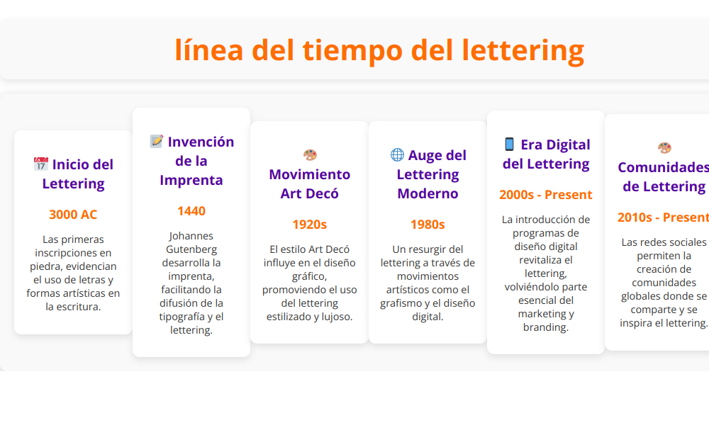 Línea del tiempo del lettering