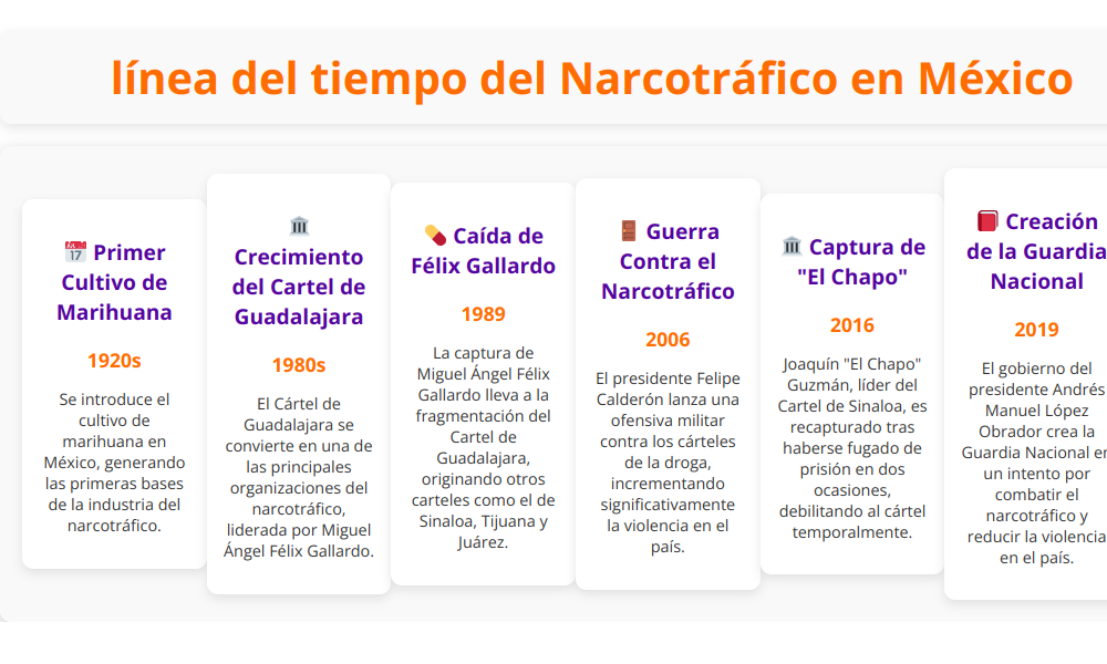 Linea del tiempo del narcotrafico en mexico