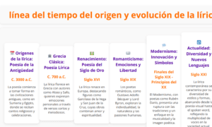 Línea del tiempo del origen y la evolución de la lirica