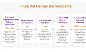 Línea del tiempo del video arte