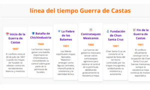 Linea del tiempo guerra de castas