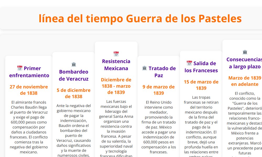 Linea del tiempo guerra de los pasteles