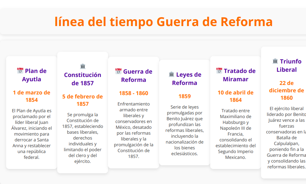 Linea del tiempo guerra de reforma