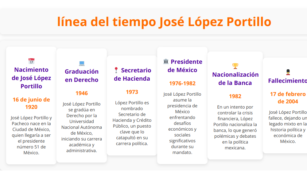 Linea del tiempo jose lopez portillo